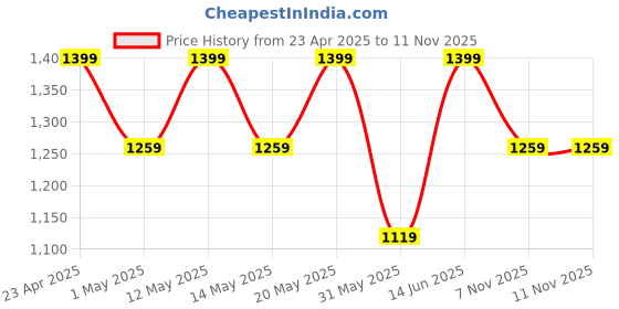 myntra.com Outzidr Women Original Trousers outzidr Price History Graph from 23 Apr 2025 to 11 Nov 2025
