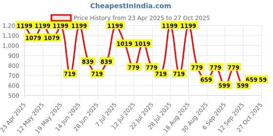 myntra.com Outzidr Women Outdoor Denim Shorts outzidr Price History Graph from 23 Apr 2025 to 27 Oct 2025