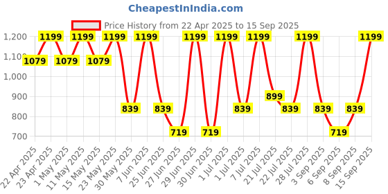 myntra.com Outzidr Women Outdoor Shorts outzidr Price History Graph from 22 Apr 2025 to 15 Sep 2025