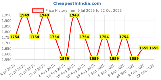 myntra.com Outzidr Women Pleated Trousers outzidr Price History Graph from 9 Jul 2025 to 22 Oct 2025