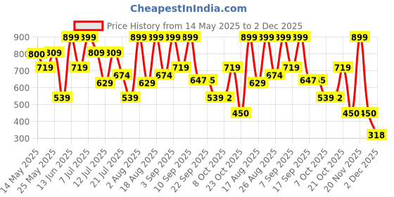 myntra.com Outzidr Women Polka Printed A-Line Dress outzidr Price History Graph from 14 May 2025 to 2 Dec 2025