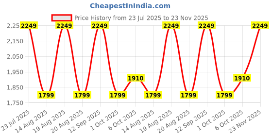 myntra.com Outzidr Women Printed A-Line Wrap Maxi Dress outzidr Price History Graph from 23 Jul 2025 to 23 Nov 2025