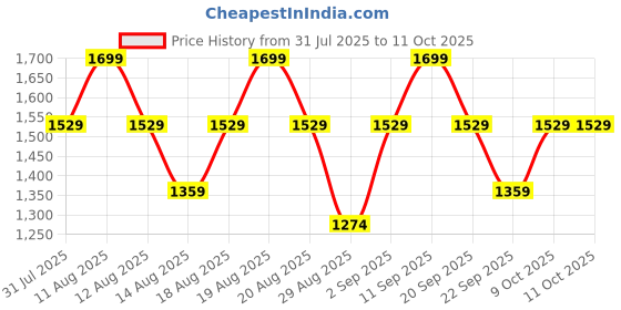 myntra.com Outzidr Women Printed Basic Jumpsuit outzidr Price History Graph from 31 Jul 2025 to 10 Oct 2025
