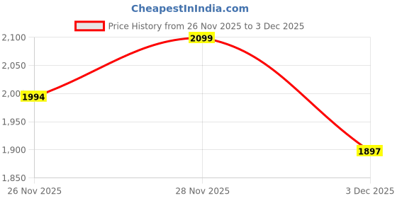myntra.com Outzidr Women Printed Basic Jumpsuit outzidr Price History Graph from 26 Nov 2025 to 3 Dec 2025
