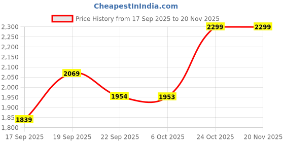 myntra.com Outzidr Women Printed Basic Jumpsuit outzidr Price History Graph from 17 Sep 2025 to 19 Nov 2025