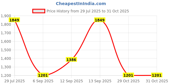 myntra.com Outzidr Women Printed Bodycon Maxi outzidr Price History Graph from 29 Jul 2025 to 31 Oct 2025
