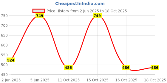 myntra.com Outzidr Women Printed Round Neck Extended Sleeves Oversized Tshirt outzidr Price History Graph from 2 Jun 2025 to 18 Oct 2025