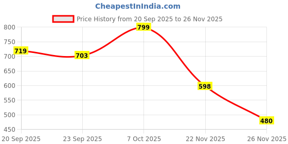 myntra.com Outzidr Women Printed Sweatshirt outzidr Price History Graph from 20 Sep 2025 to 25 Nov 2025