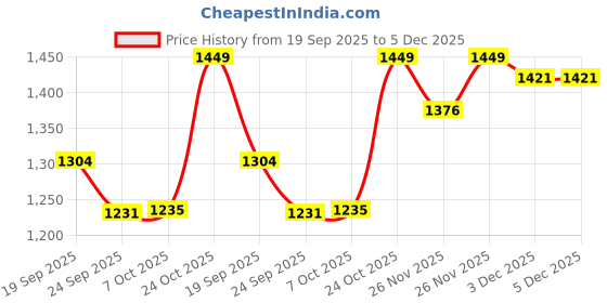 myntra.com Outzidr Women Printed Sweatshirt outzidr Price History Graph from 19 Sep 2025 to 5 Dec 2025