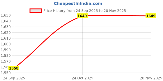 myntra.com Outzidr Women Pullover outzidr Price History Graph from 24 Sep 2025 to 20 Nov 2025