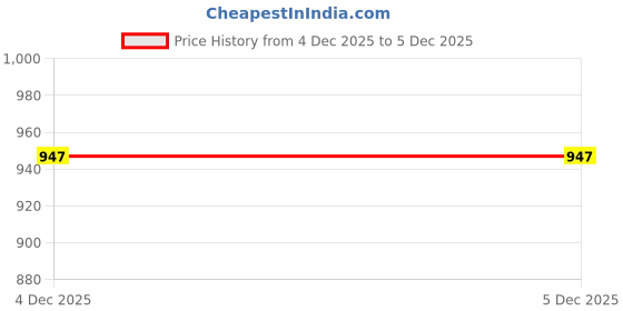 myntra.com Outzidr Women Pullover outzidr Price History Graph from 4 Dec 2025 to 5 Dec 2025