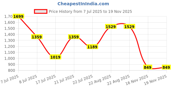 myntra.com Outzidr Women Red Boho Tie-up Neck Tiered Dress outzidr Price History Graph from 7 Jul 2025 to 18 Nov 2025
