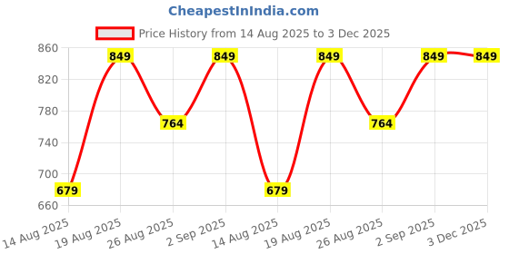 myntra.com Outzidr Women Red Solid Fit & Flare Mini Dress outzidr Price History Graph from 14 Aug 2025 to 3 Dec 2025