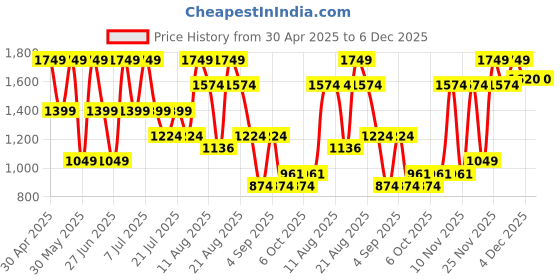 myntra.com Outzidr Women Regular Fit Mid Rise Cargo Trouser outzidr Price History Graph from 30 Apr 2025 to 6 Dec 2025