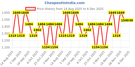 myntra.com Outzidr Women Regular Fit Mid-Rise Highly Distressed Light Fade Jeans outzidr Price History Graph from 14 Aug 2025 to 6 Dec 2025