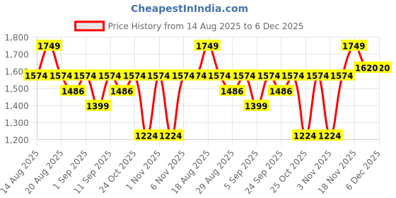 myntra.com Outzidr Women Regular Fit Mid-Rise Low Distress Light Fade Jeans outzidr Price History Graph from 14 Aug 2025 to 6 Dec 2025
