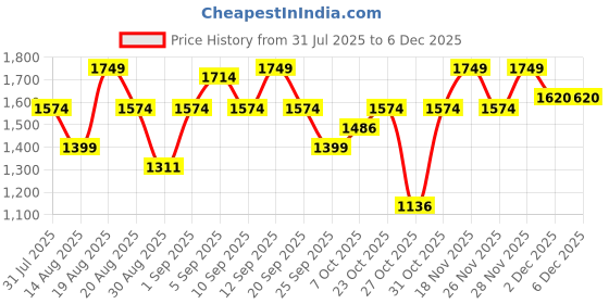 myntra.com Outzidr Women Regular Fit Mid-Rise Mildly Distressed Heavy Fade Jeans outzidr Price History Graph from 31 Jul 2025 to 5 Dec 2025