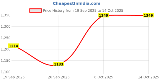 myntra.com Outzidr Women Regular Fit Textured Shorts outzidr Price History Graph from 19 Sep 2025 to 14 Oct 2025