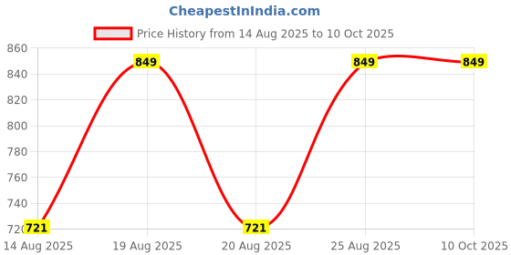 myntra.com Outzidr Women Regular One Shoulder Top With Lace Insert outzidr Price History Graph from 14 Aug 2025 to 10 Oct 2025