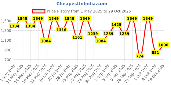 myntra.com Outzidr Women Relaxed-Fit Mid-Rise Cargo Trousers outzidr Price History Graph from 1 May 2025 to 29 Oct 2025