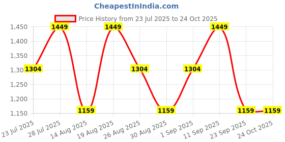 myntra.com Outzidr Women Relaxed Fit Mid-Rise Cotton Jeans outzidr Price History Graph from 23 Jul 2025 to 24 Oct 2025