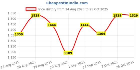 myntra.com Outzidr Women Relaxed Fit Mid-Rise Jeans outzidr Price History Graph from 14 Aug 2025 to 25 Oct 2025
