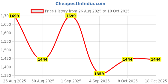 myntra.com Outzidr Women Relaxed Fit Mid-Rise Mildly Distressed Heavy Fade Jeans outzidr Price History Graph from 26 Aug 2025 to 18 Oct 2025