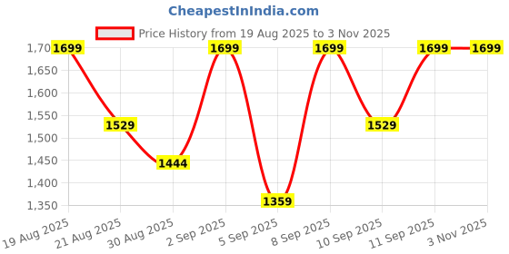 myntra.com Outzidr Women Relaxed Fit Mid-Rise Trousers outzidr Price History Graph from 19 Aug 2025 to 2 Nov 2025