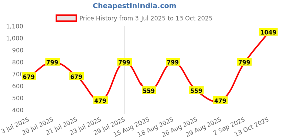 myntra.com Outzidr Women Relaxed Mid-Rise Pleated Parallel Trouser outzidr Price History Graph from 3 Jul 2025 to 13 Oct 2025