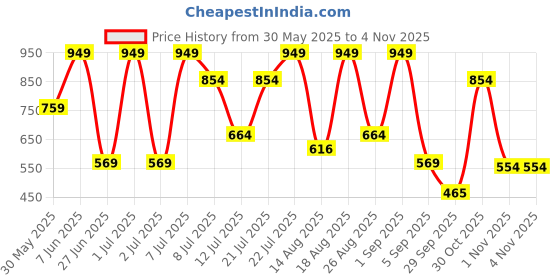 myntra.com Outzidr Women Relaxed Mid-Rise Pleated Trousers outzidr Price History Graph from 30 May 2025 to 1 Nov 2025