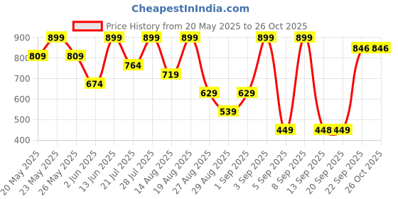 myntra.com Outzidr Women Ribbed Fitted Top outzidr Price History Graph from 20 May 2025 to 26 Oct 2025