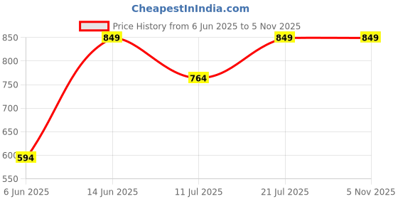 myntra.com Outzidr Women Ribbed Fitted Top outzidr Price History Graph from 6 Jun 2025 to 3 Nov 2025
