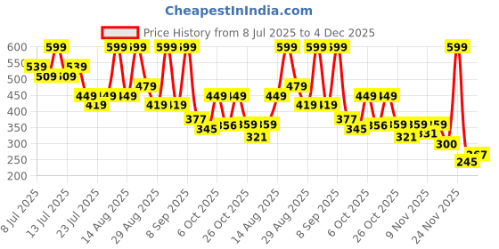 myntra.com Outzidr Women Ribbed Flared Bootcut Trousers outzidr Price History Graph from 8 Jul 2025 to 4 Dec 2025