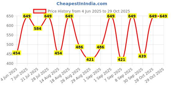 myntra.com Outzidr Women Ribbed High Neck Fitted Top outzidr Price History Graph from 4 Jun 2025 to 29 Oct 2025