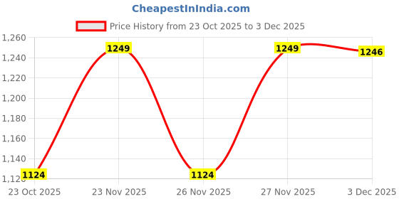 myntra.com Outzidr Women Ribbed Mock Collar Long Sleeve Chunky Pullover Sweater outzidr Price History Graph from 23 Oct 2025 to 3 Dec 2025