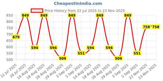 myntra.com Outzidr Women Ribbed V-Neck Fitted Regular Top outzidr Price History Graph from 22 Jul 2025 to 22 Nov 2025