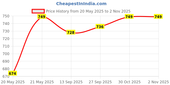 myntra.com Outzidr Women Round Neck Top outzidr Price History Graph from 20 May 2025 to 1 Nov 2025