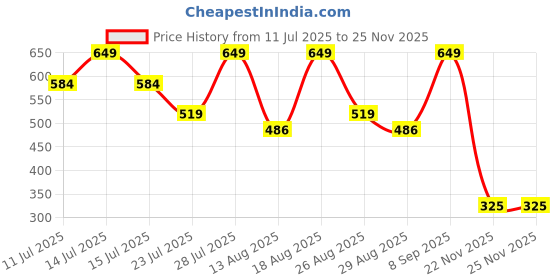 myntra.com Outzidr Women Ruched Bodycon Mini Dress outzidr Price History Graph from 11 Jul 2025 to 25 Nov 2025