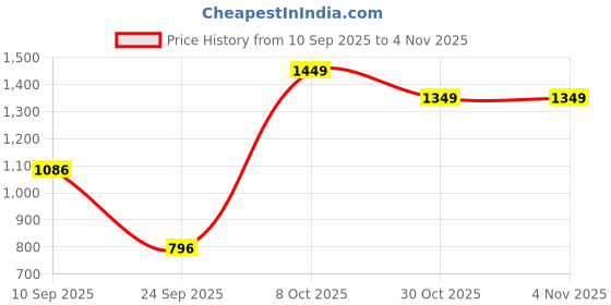 myntra.com Outzidr Women Satin Sheath Mini Dress outzidr Price History Graph from 10 Sep 2025 to 2 Nov 2025