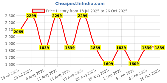 myntra.com Outzidr Women Scoop Neck Fit & Flare Maxi Dress outzidr Price History Graph from 13 Jul 2025 to 26 Oct 2025
