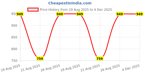 myntra.com Outzidr Women Scoop Neck Regular Cami Top outzidr Price History Graph from 19 Aug 2025 to 4 Dec 2025