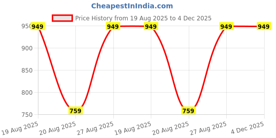 myntra.com Outzidr Women Scoop Neck Regular Top outzidr Price History Graph from 19 Aug 2025 to 4 Dec 2025