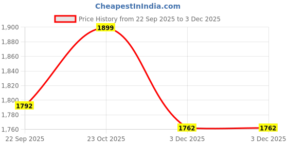myntra.com Outzidr Women Self Design Button Detail Pullover Sweater outzidr Price History Graph from 22 Sep 2025 to 3 Dec 2025