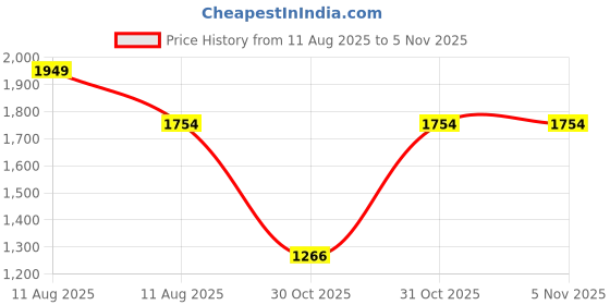 myntra.com Outzidr Women Self Design Fit & Flare Mini Dress outzidr Price History Graph from 11 Aug 2025 to 31 Oct 2025