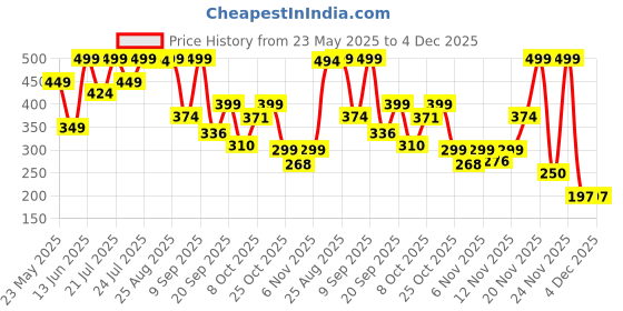 myntra.com Outzidr Women Self Design Off-Shoulder Crop Top outzidr Price History Graph from 23 May 2025 to 4 Dec 2025
