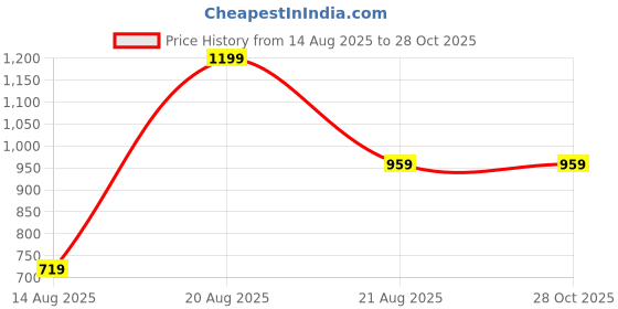 myntra.com Outzidr Women Self Design Round Neck Top outzidr Price History Graph from 14 Aug 2025 to 28 Oct 2025