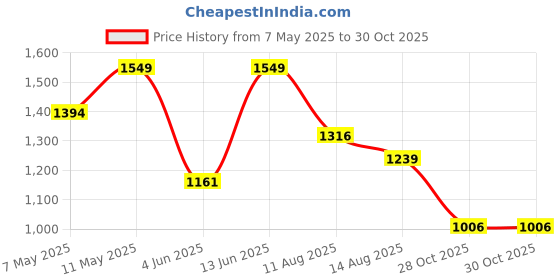 myntra.com Outzidr Women Sheath Dress outzidr Price History Graph from 7 May 2025 to 30 Oct 2025
