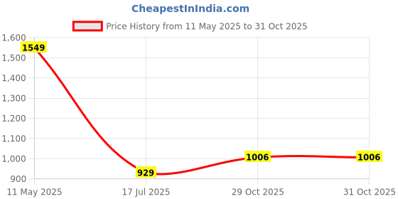 myntra.com Outzidr Women Shirt Dress outzidr Price History Graph from 11 May 2025 to 30 Oct 2025