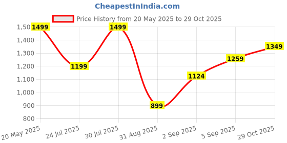myntra.com Outzidr Women Shirt Dress outzidr Price History Graph from 20 May 2025 to 29 Oct 2025