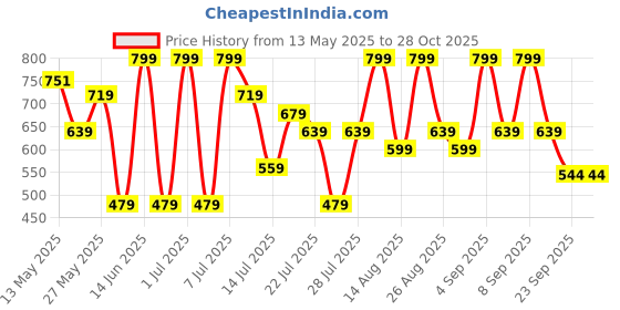 myntra.com Outzidr Women Short Sleeves Shirt Dresses outzidr Price History Graph from 13 May 2025 to 28 Oct 2025